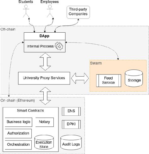 Building Resilient dApps with AI-Driven Strategies
